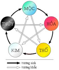 Ngũ hành tương sinh - tương khắc